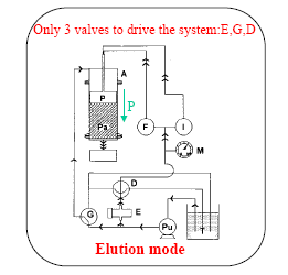 Elution mode