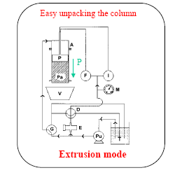 Extrusion mode